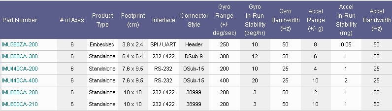 Memsic Inertial Systems